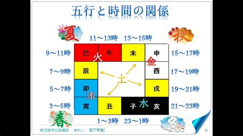 時間 五行